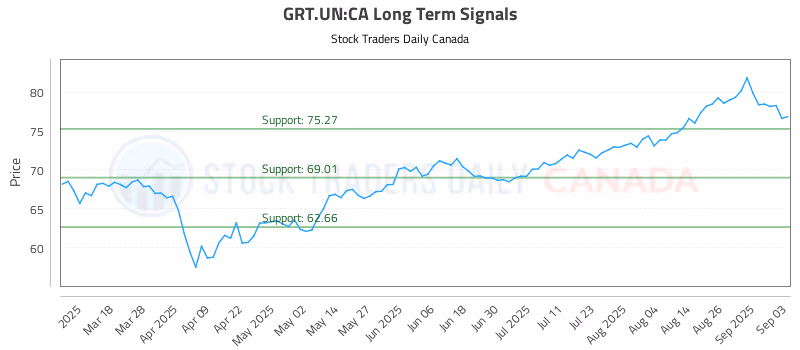 Stock Chart for GRT.UN:CA