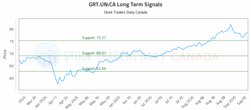 Stock Chart for GRT.UN:CA