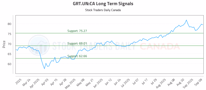 Stock Chart for GRT.UN:CA