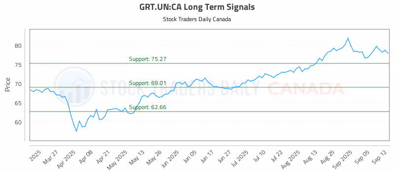 Stock Chart for GRT.UN:CA
