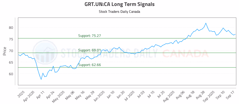 Stock Chart for GRT.UN:CA
