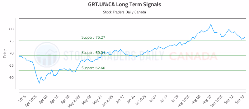 Stock Chart for GRT.UN:CA