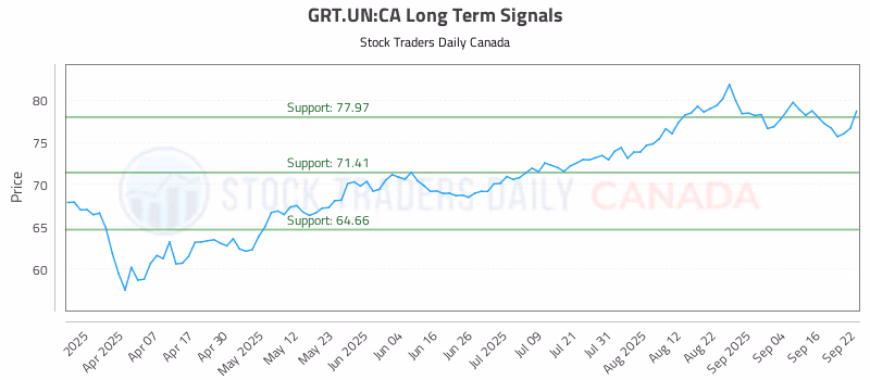 Stock Chart for GRT.UN:CA