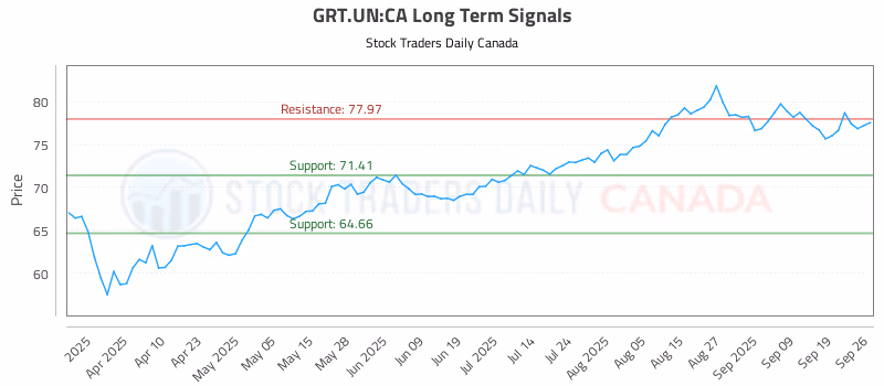 Stock Chart for GRT.UN:CA