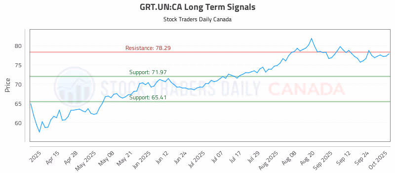 Stock Chart for GRT.UN:CA