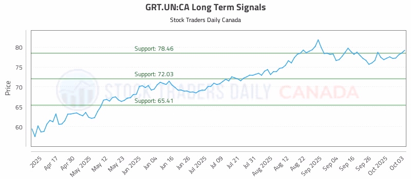 Stock Chart for GRT.UN:CA