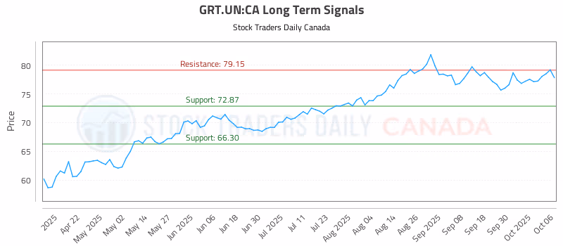 Stock Chart for GRT.UN:CA