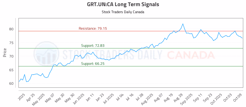 Stock Chart for GRT.UN:CA