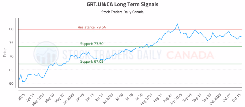 Stock Chart for GRT.UN:CA