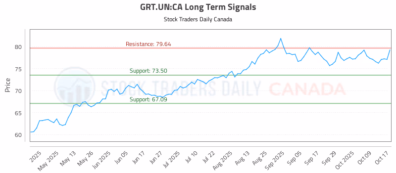 Stock Chart for GRT.UN:CA