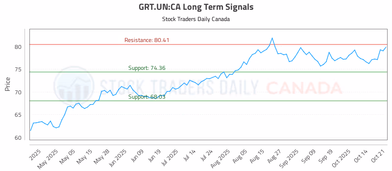 Stock Chart for GRT.UN:CA