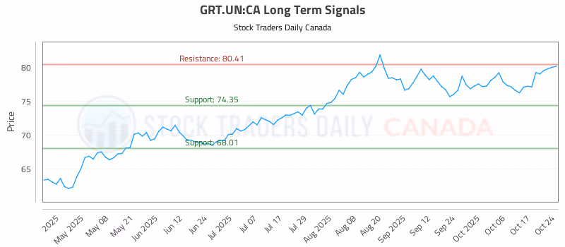 Stock Chart for GRT.UN:CA