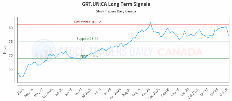 Stock Chart for GRT.UN:CA