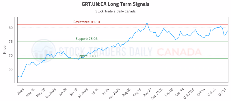 Stock Chart for GRT.UN:CA