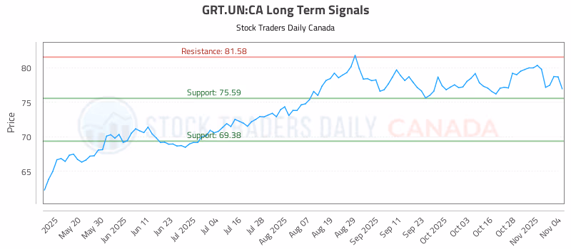 Stock Chart for GRT.UN:CA
