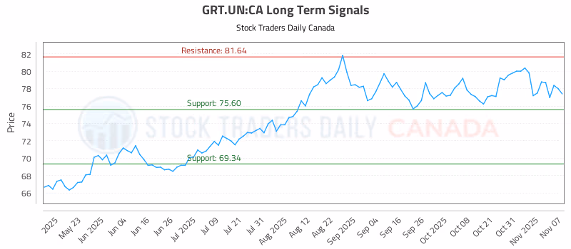 Stock Chart for GRT.UN:CA