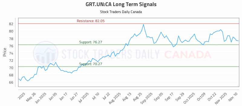 Stock Chart for GRT.UN:CA