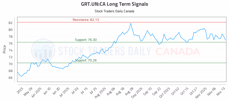 Stock Chart for GRT.UN:CA