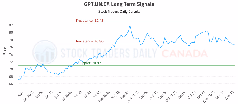 Stock Chart for GRT.UN:CA