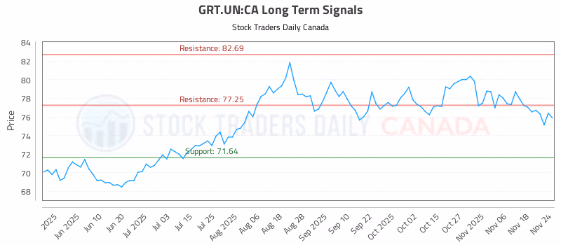 Stock Chart for GRT.UN:CA