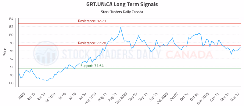 Stock Chart for GRT.UN:CA