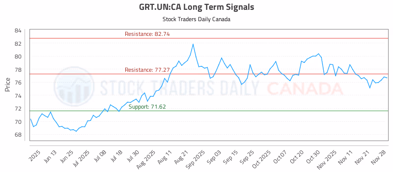 Stock Chart for GRT.UN:CA