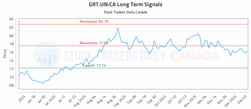 Stock Chart for GRT.UN:CA