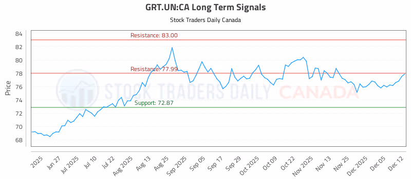 Stock Chart for GRT.UN:CA