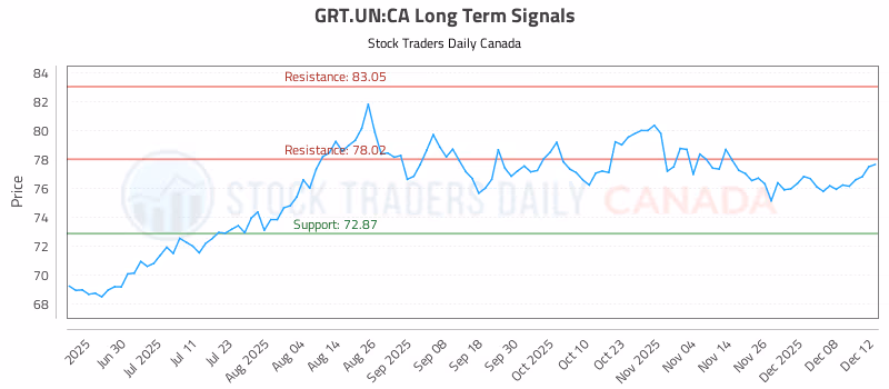 Stock Chart for GRT.UN:CA