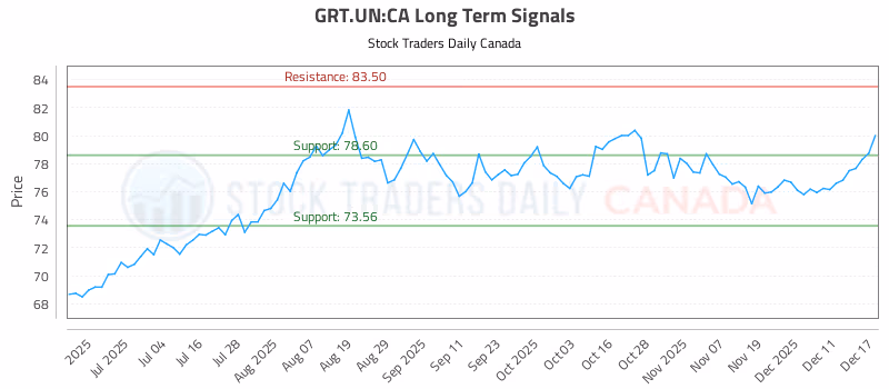 Stock Chart for GRT.UN:CA