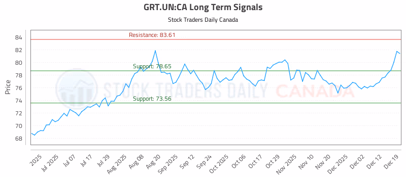 Stock Chart for GRT.UN:CA