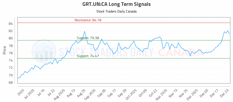 Stock Chart for GRT.UN:CA