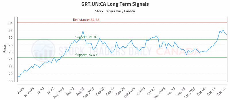 Stock Chart for GRT.UN:CA