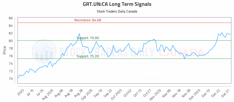 Stock Chart for GRT.UN:CA