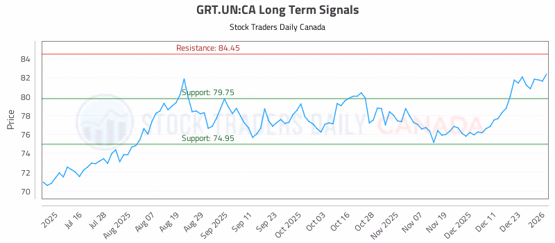 Stock Chart for GRT.UN:CA