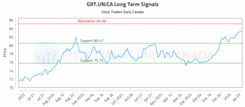 Stock Chart for GRT.UN:CA