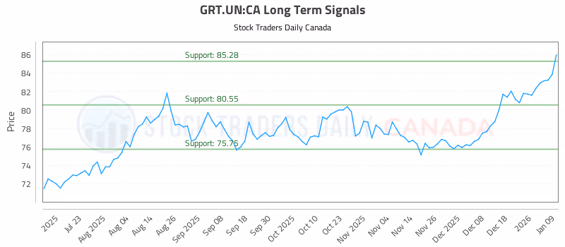 Stock Chart for GRT.UN:CA