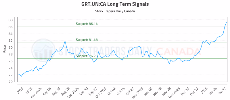 Stock Chart for GRT.UN:CA