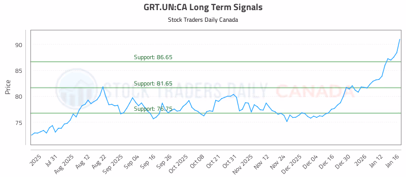Stock Chart for GRT.UN:CA