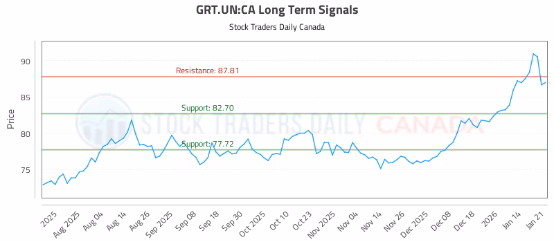 Stock Chart for GRT.UN:CA