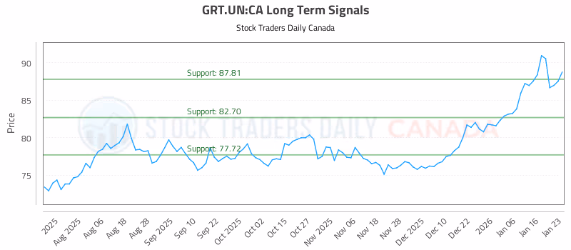 Stock Chart for GRT.UN:CA