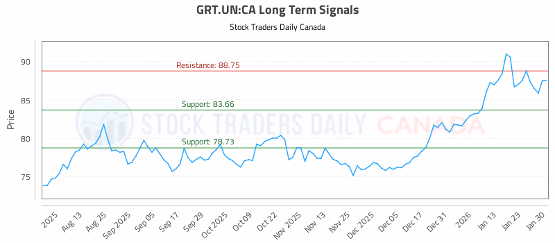 Stock Chart for GRT.UN:CA