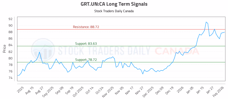 Stock Chart for GRT.UN:CA