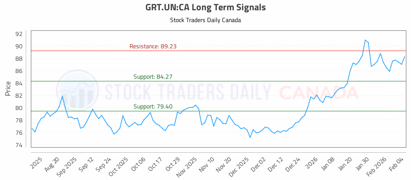 Stock Chart for GRT.UN:CA