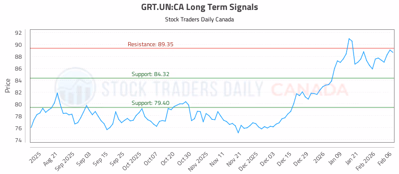Stock Chart for GRT.UN:CA