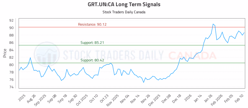 Stock Chart for GRT.UN:CA