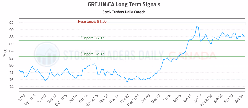 Stock Chart for GRT.UN:CA