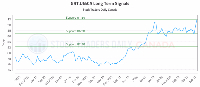 Stock Chart for GRT.UN:CA