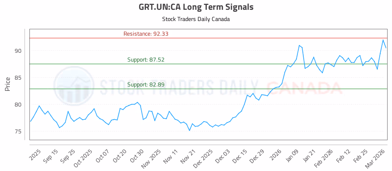 Stock Chart for GRT.UN:CA