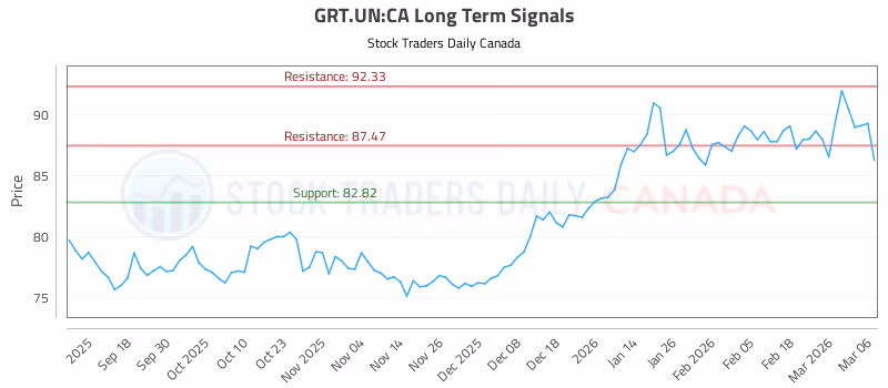 Stock Chart for GRT.UN:CA